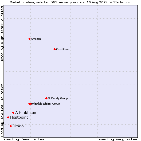Market position of All-inkl.com vs. Jimdo vs. Hostpoint