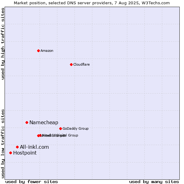 Market position of Namecheap vs. All-inkl.com vs. Hostpoint