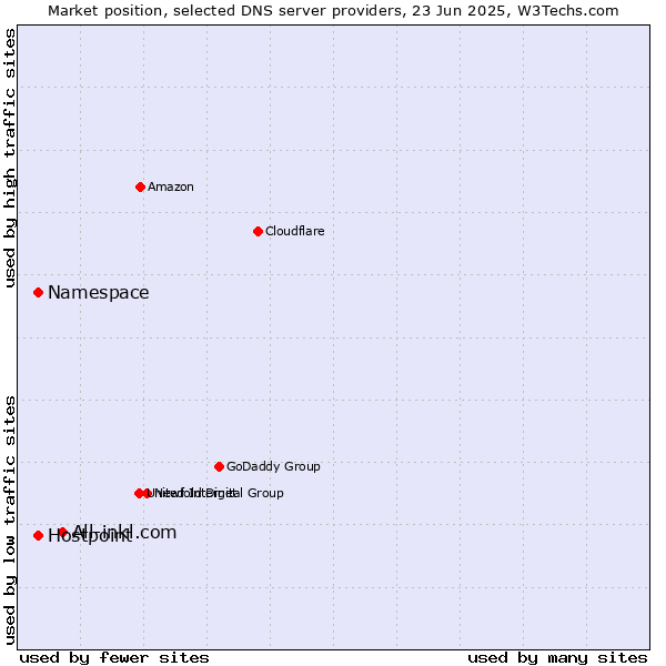 Market position of All-inkl.com vs. Namespace vs. Hostpoint