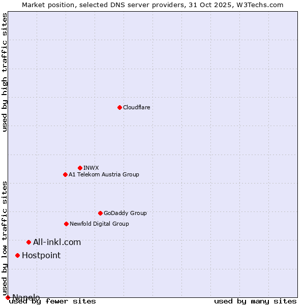 Market position of All-inkl.com vs. Hostpoint vs. Nanelo