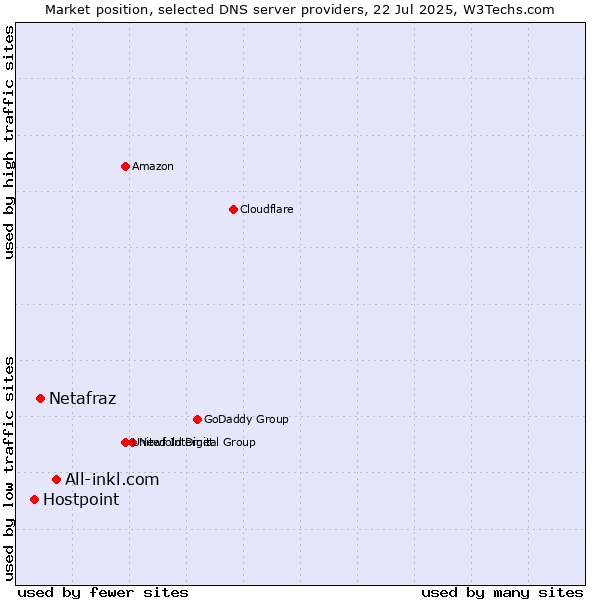 Market position of All-inkl.com vs. Netafraz vs. Hostpoint