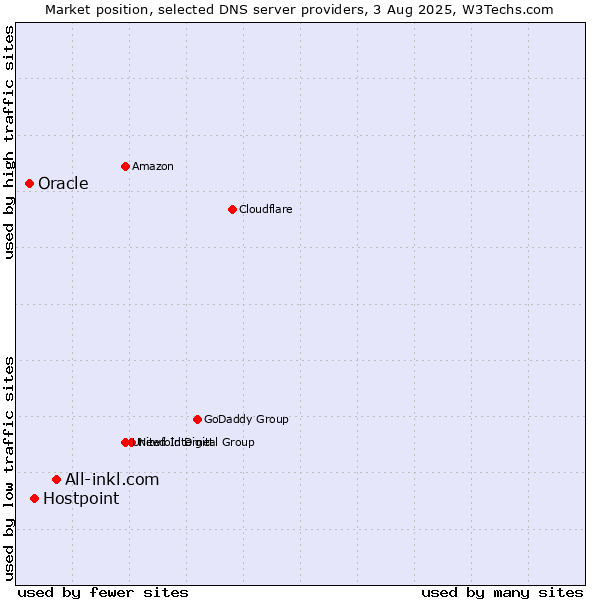 Market position of All-inkl.com vs. Hostpoint vs. Oracle