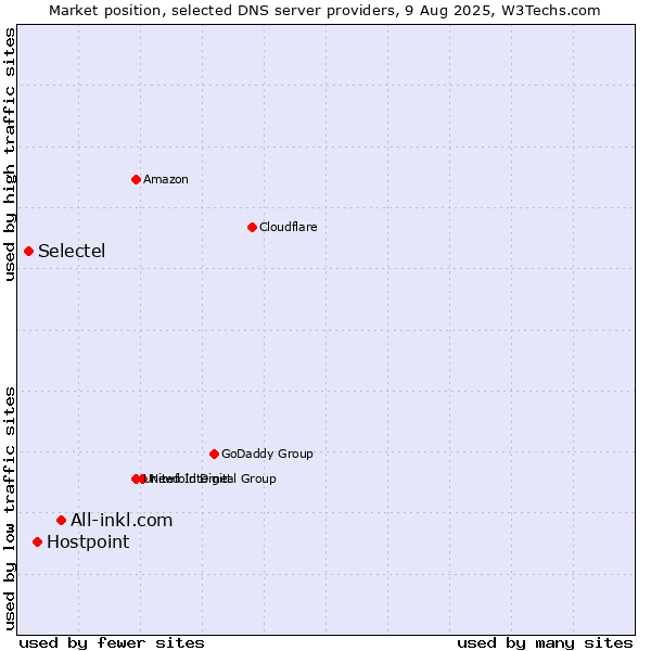 Market position of All-inkl.com vs. Hostpoint vs. Selectel