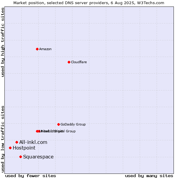 Market position of Squarespace vs. All-inkl.com vs. Hostpoint