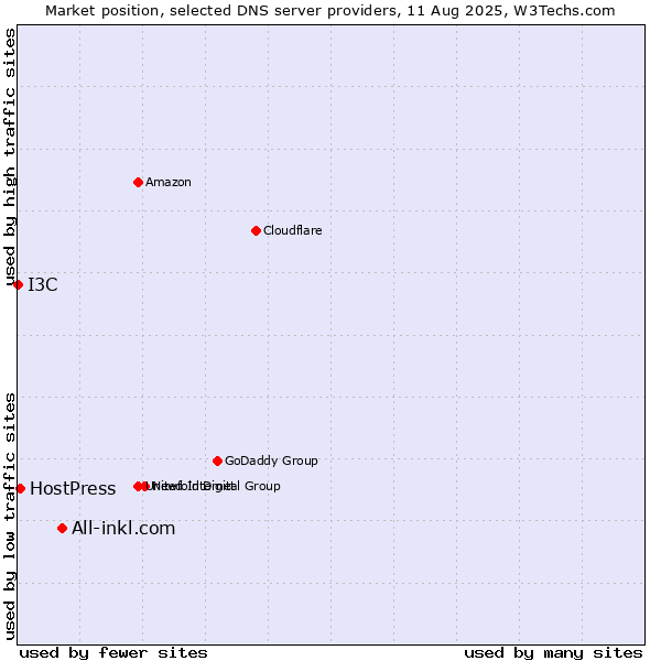 Market position of All-inkl.com vs. HostPress vs. I3C