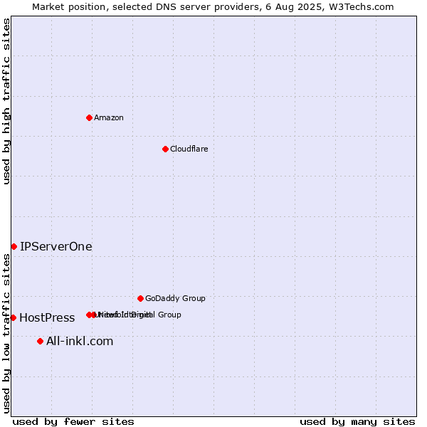 Market position of All-inkl.com vs. IPServerOne vs. HostPress