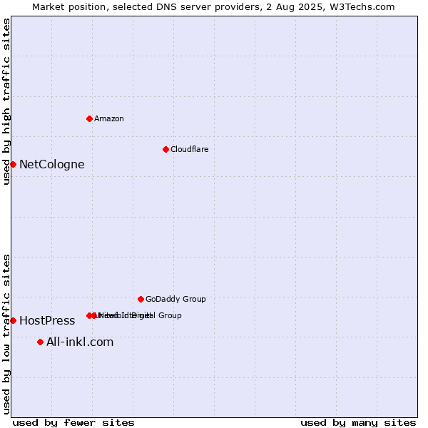 Market position of All-inkl.com vs. NetCologne vs. HostPress