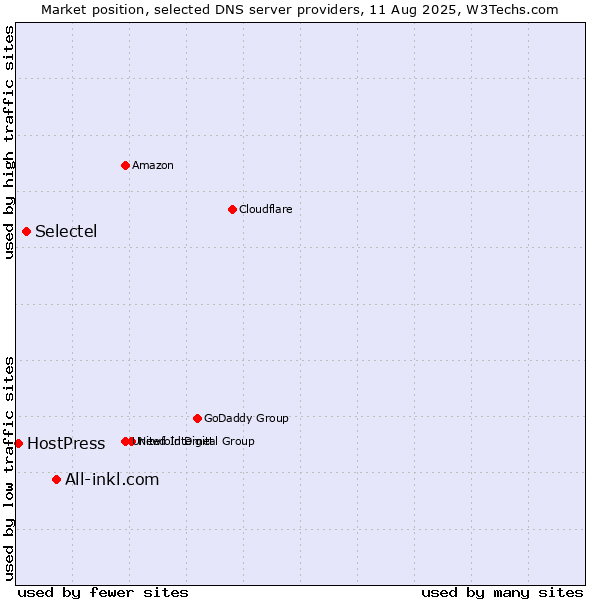 Market position of All-inkl.com vs. Selectel vs. HostPress