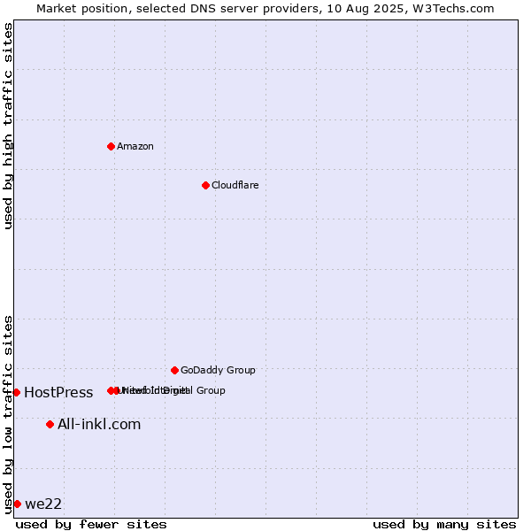 Market position of All-inkl.com vs. we22 vs. HostPress