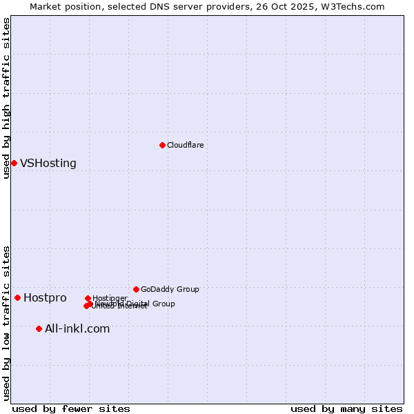 Market position of All-inkl.com vs. Hostpro vs. VSHosting