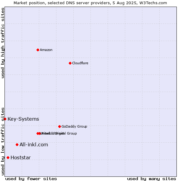 Market position of All-inkl.com vs. Hoststar vs. Key-Systems