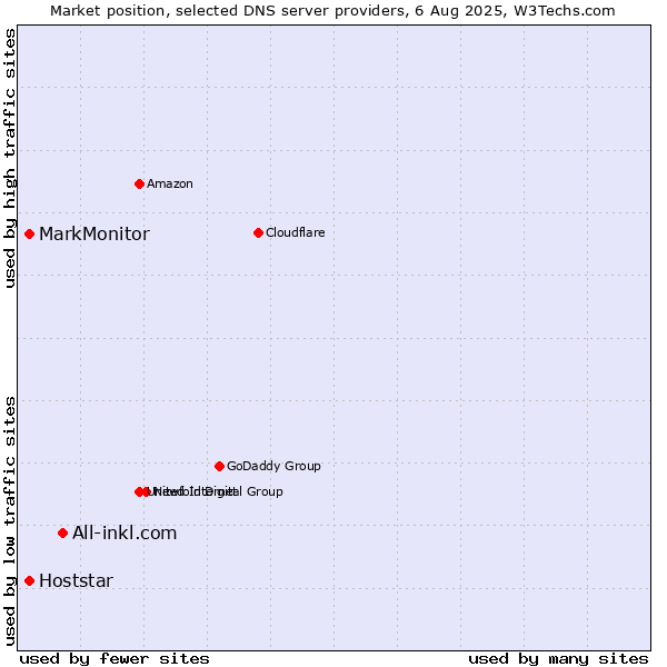 Market position of All-inkl.com vs. MarkMonitor vs. Hoststar