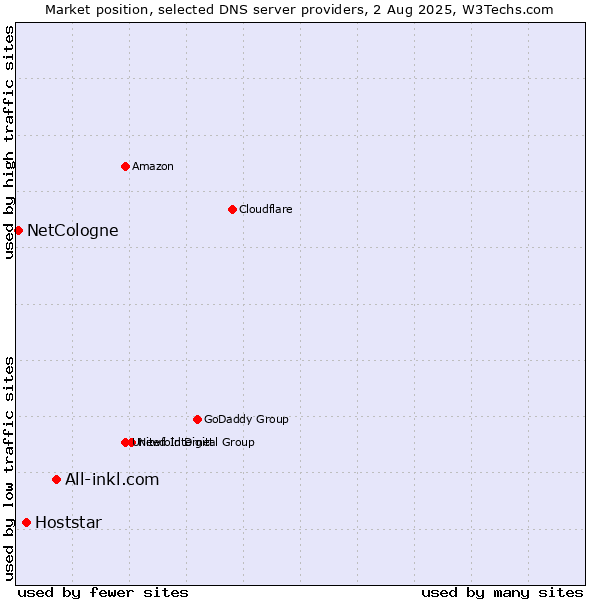 Market position of All-inkl.com vs. Hoststar vs. NetCologne
