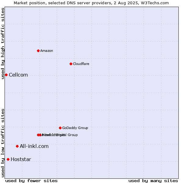 Market position of All-inkl.com vs. Hoststar vs. Cellcom