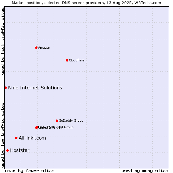 Market position of All-inkl.com vs. Hoststar vs. Nine Internet Solutions