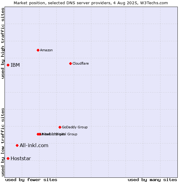 Market position of All-inkl.com vs. IBM vs. Hoststar