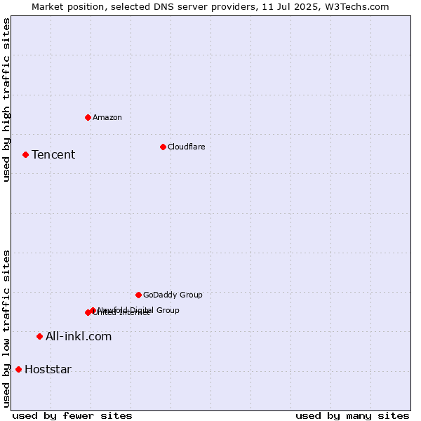 Market position of All-inkl.com vs. Tencent vs. Hoststar