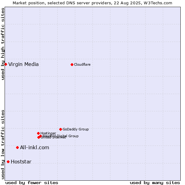 Market position of All-inkl.com vs. Hoststar vs. Virgin Media