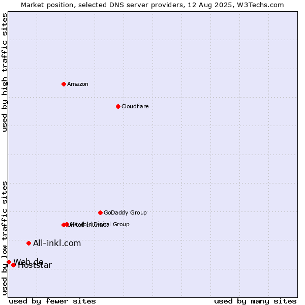 Market position of All-inkl.com vs. Hoststar vs. Web.de