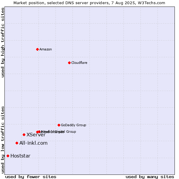 Market position of XServer vs. All-inkl.com vs. Hoststar
