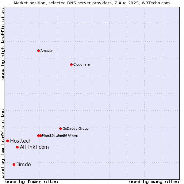 Market position of All-inkl.com vs. Jimdo vs. Hosttech