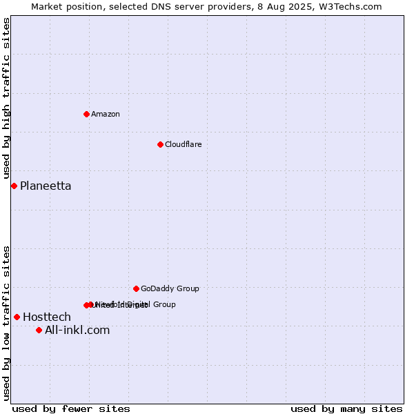 Market position of All-inkl.com vs. Hosttech vs. Planeetta