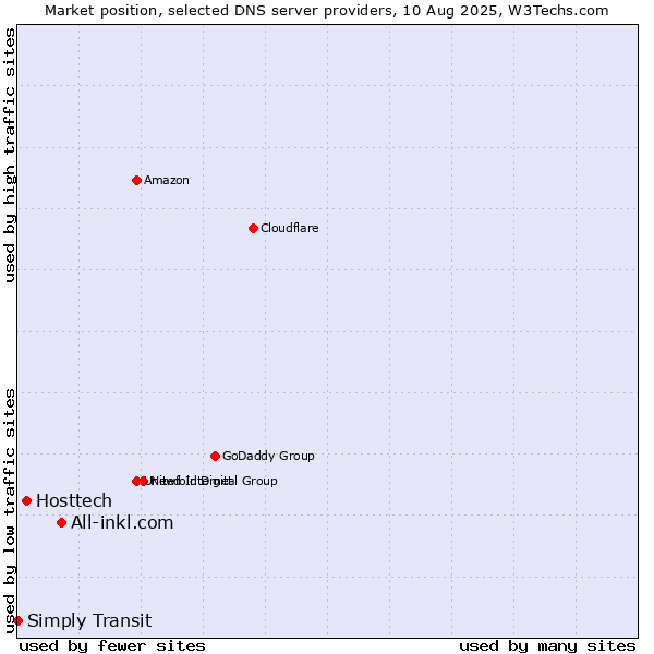 Market position of All-inkl.com vs. Hosttech vs. Simply Transit