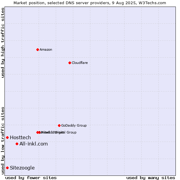 Market position of All-inkl.com vs. Hosttech vs. Sitezoogle