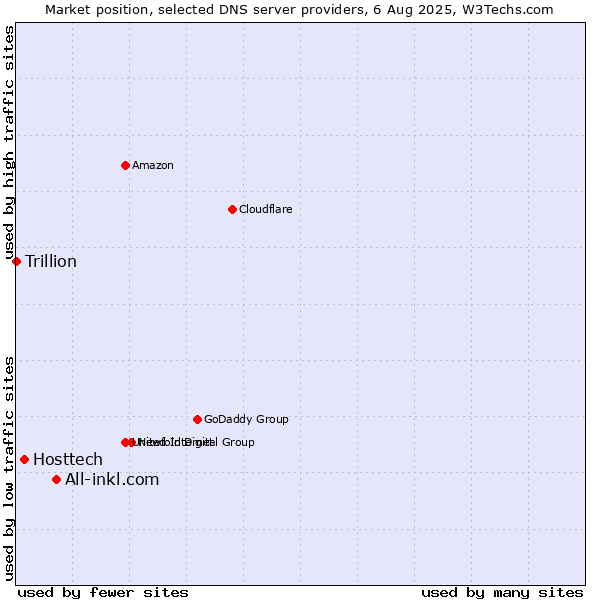 Market position of All-inkl.com vs. Hosttech vs. Trillion