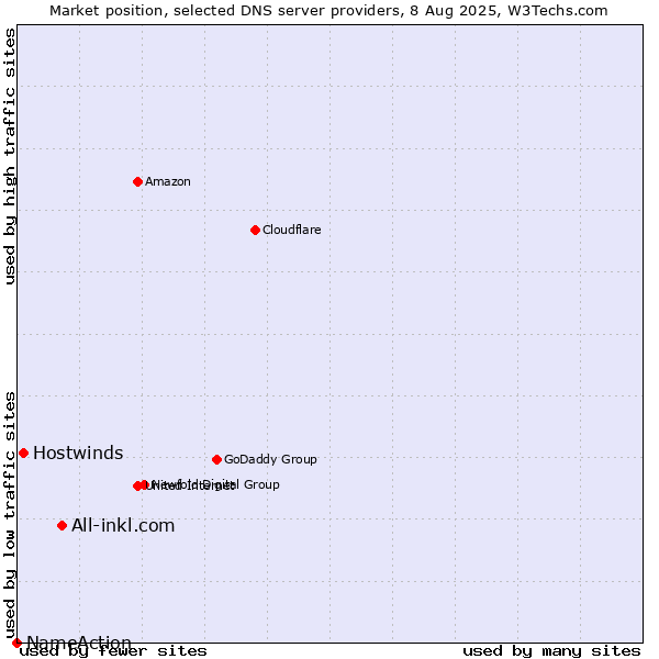 Market position of All-inkl.com vs. Hostwinds vs. NameAction