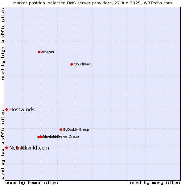 Market position of All-inkl.com vs. Hostwinds vs. Netmark