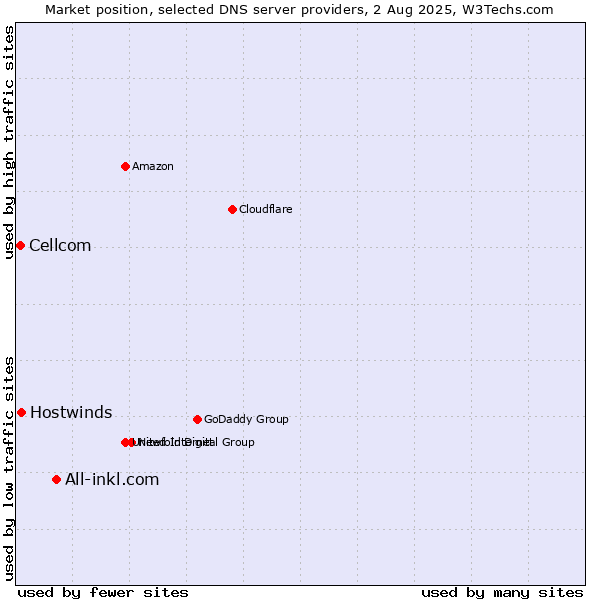 Market position of All-inkl.com vs. Hostwinds vs. Cellcom