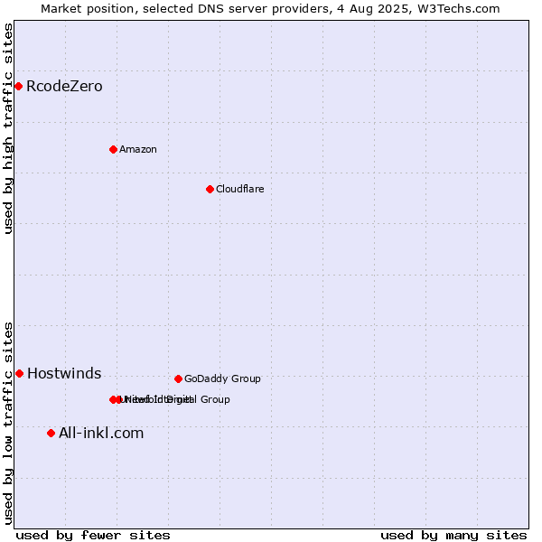 Market position of All-inkl.com vs. Hostwinds vs. RcodeZero
