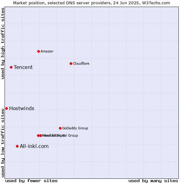 Market position of All-inkl.com vs. Tencent vs. Hostwinds