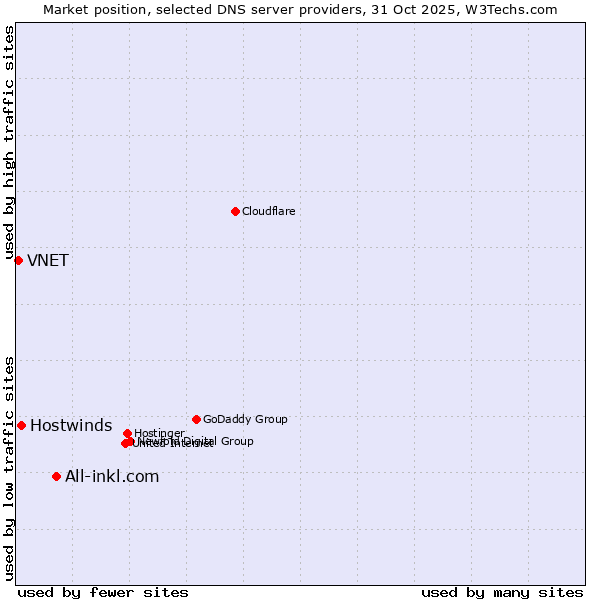 Market position of All-inkl.com vs. Hostwinds vs. VNET