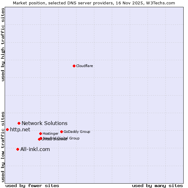 Market position of Network Solutions vs. All-inkl.com vs. http.net
