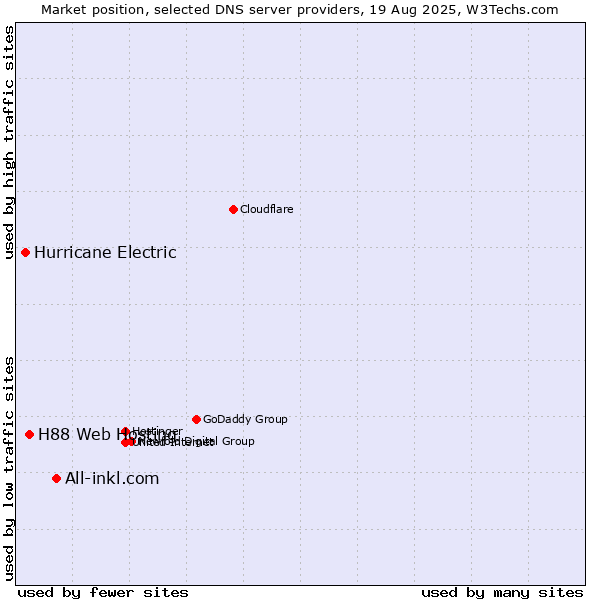 Market position of All-inkl.com vs. H88 Web Hosting vs. Hurricane Electric