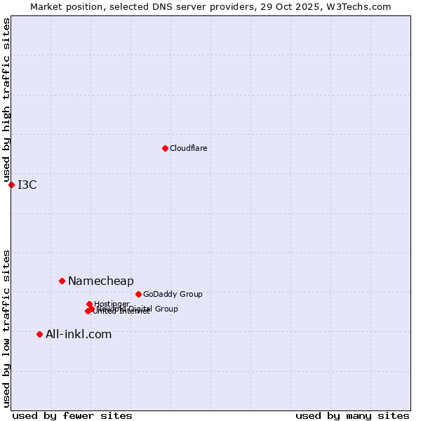 Market position of Namecheap vs. All-inkl.com vs. I3C