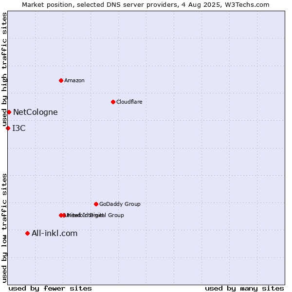 Market position of All-inkl.com vs. NetCologne vs. I3C