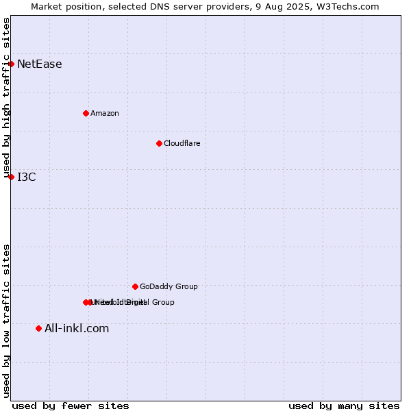 Market position of All-inkl.com vs. I3C vs. NetEase