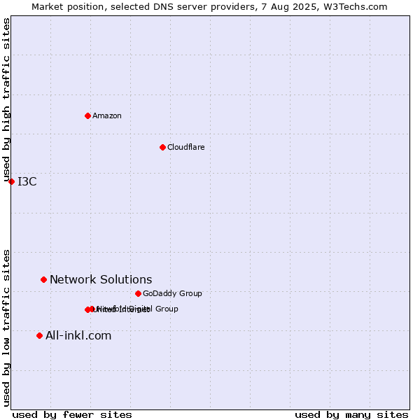 Market position of Network Solutions vs. All-inkl.com vs. I3C