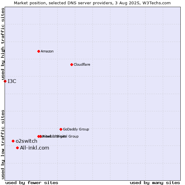 Market position of All-inkl.com vs. o2switch vs. I3C
