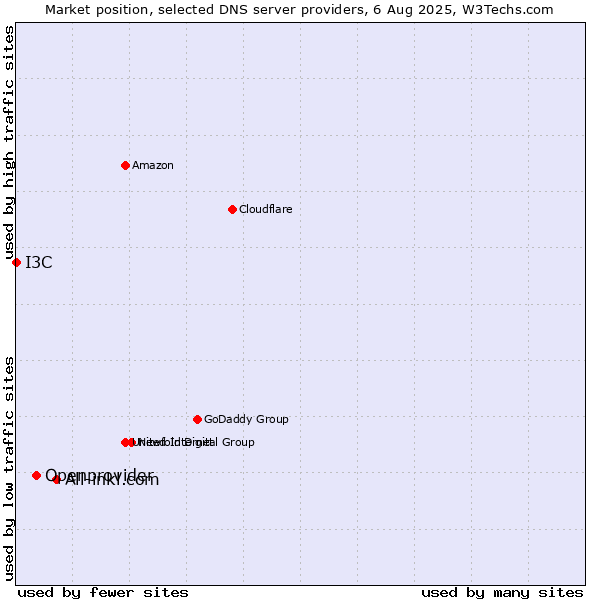 Market position of All-inkl.com vs. Openprovider vs. I3C