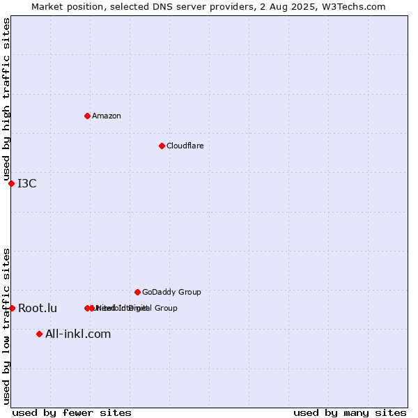 Market position of All-inkl.com vs. Root.lu vs. I3C
