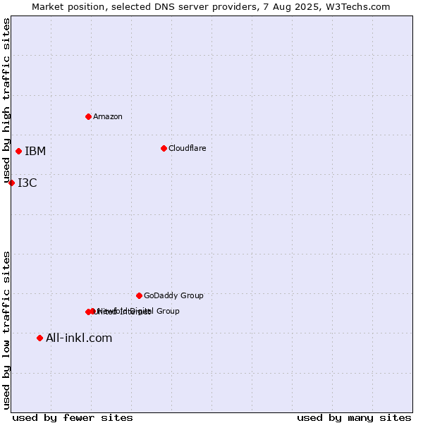 Market position of All-inkl.com vs. IBM vs. I3C