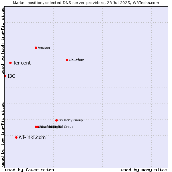 Market position of All-inkl.com vs. Tencent vs. I3C