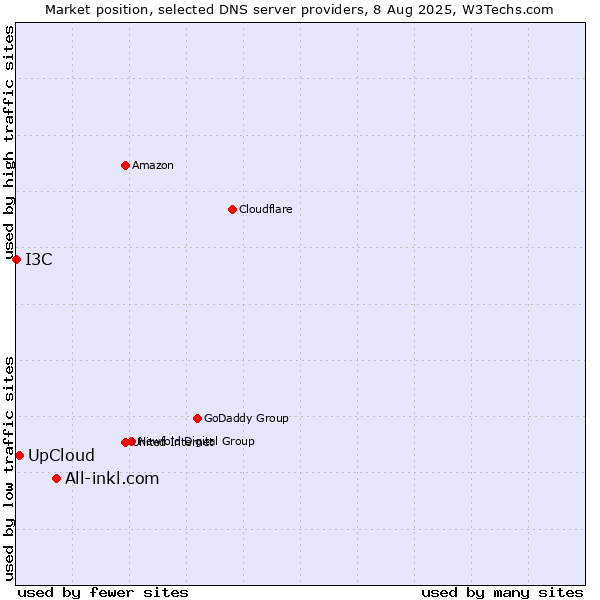 Market position of All-inkl.com vs. UpCloud vs. I3C