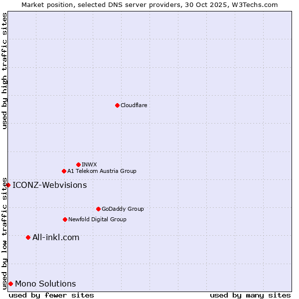 Market position of All-inkl.com vs. Mono Solutions vs. ICONZ-Webvisions