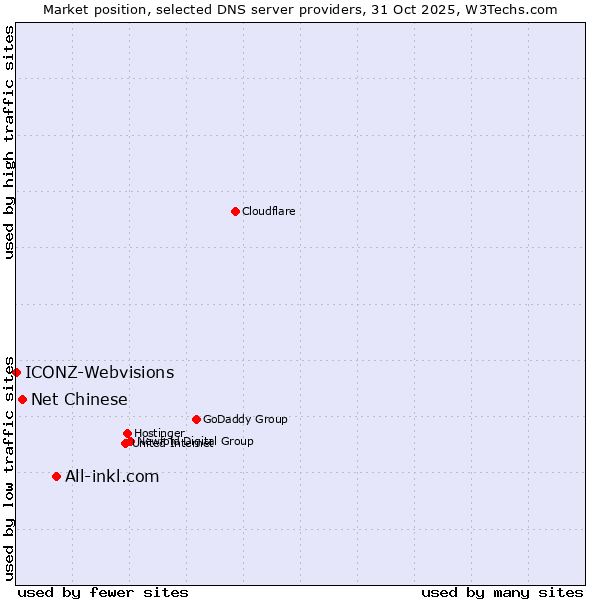 Market position of All-inkl.com vs. Net Chinese vs. ICONZ-Webvisions