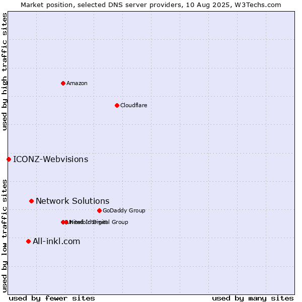 Market position of Network Solutions vs. All-inkl.com vs. ICONZ-Webvisions
